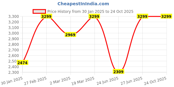 myntra.com mothercare Girls Solid Round Neck Cotton Top mothercare Price History Graph from 30 Jan 2025 to 24 Oct 2025