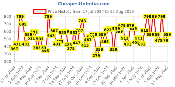 myntra.com mothercare Girls Striped Pure Cotton T-shirt mothercare Price History Graph from 17 Jul 2024 to 17 Aug 2025