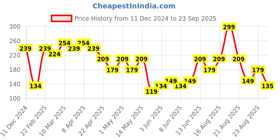 myntra.com mothercare Girls Striped Pure Cotton T-shirt mothercare Price History Graph from 11 Dec 2024 to 23 Sep 2025
