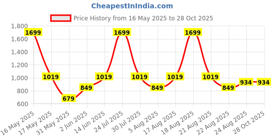 myntra.com mothercare Girls Striped Round Neck Cotton T-shirt mothercare Price History Graph from 16 May 2025 to 28 Oct 2025