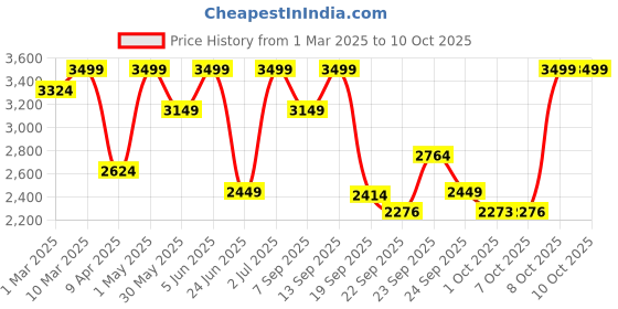 myntra.com mothercare Girls Top with Skirt mothercare Price History Graph from 1 Mar 2025 to 4 Oct 2025