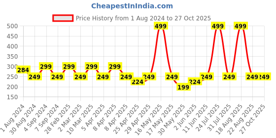 myntra.com mothercare Girls Typography Printed T-shirt mothercare Price History Graph from 1 Aug 2024 to 27 Oct 2025