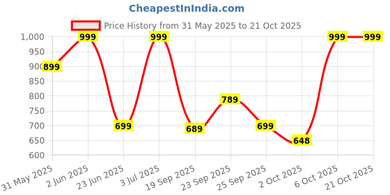 myntra.com mothercare Girls Typography Printed T-shirt mothercare Price History Graph from 31 May 2025 to 21 Oct 2025