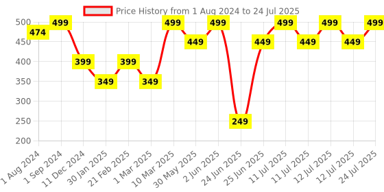 myntra.com mothercare Girls Unicorn Print Knitted Pure Cotton T-shirt mothercare Price History Graph from 1 Aug 2024 to 24 Jul 2025