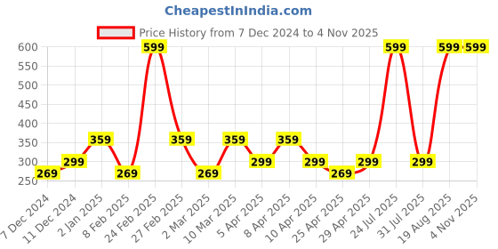 myntra.com mothercare Girls White & Red Striped Pure Cotton Cap Sleeves Top with Pocket Detail mothercare Price History Graph from 7 Dec 2024 to 2 Nov 2025