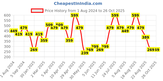myntra.com mothercare Girls White Printed Round Neck T-shirt mothercare Price History Graph from 1 Aug 2024 to 25 Oct 2025