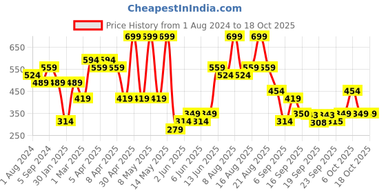 myntra.com mothercare Grey Printed High-Low Top mothercare Price History Graph from 1 Aug 2024 to 18 Oct 2025