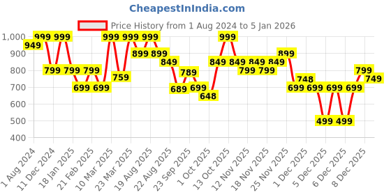 myntra.com mothercare Hearts Printed Gathered Waist Fit & Flare Knitted Dress mothercare Price History Graph from 1 Aug 2024 to 4 Jan 2026