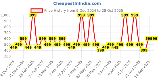myntra.com mothercare Infant Boy Blue Printed Pure Cotton Sleepsuit mothercare Price History Graph from 9 Dec 2024 to 27 Oct 2025