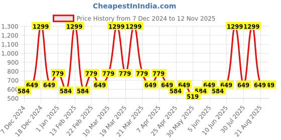 myntra.com mothercare Infant Boy Yellow & Navy Blue Pack of 3 Pure Cotton Printed Bodysuits mothercare Price History Graph from 7 Dec 2024 to 10 Nov 2025