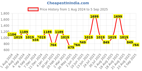 myntra.com mothercare Infant Boys 3-Pcs T-shirts mothercare Price History Graph from 1 Aug 2024 to 5 Sep 2025