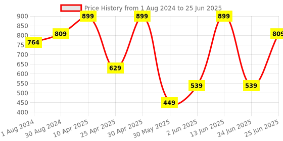 myntra.com mothercare Infant Boys Baggies Booties mothercare Price History Graph from 1 Aug 2024 to 25 Jun 2025