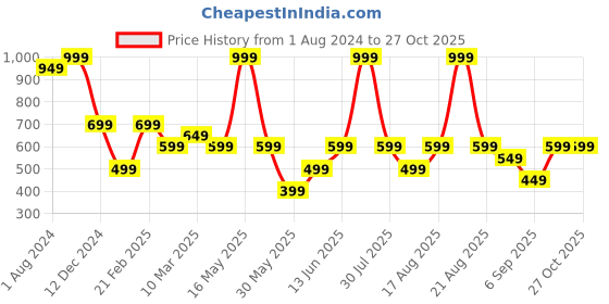 myntra.com mothercare Infant Boys Blue Animal Print Organic Cotton Sleepsuit mothercare Price History Graph from 1 Aug 2024 to 27 Oct 2025