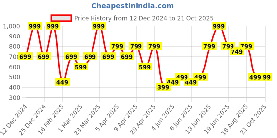 myntra.com mothercare Infant Boys Blue Elephant Patch Socktop Booties mothercare Price History Graph from 12 Dec 2024 to 21 Oct 2025