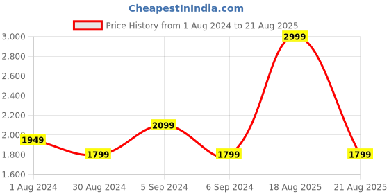 myntra.com mothercare Infant Boys Blue Knitted Hooded Sweatshirt mothercare Price History Graph from 1 Aug 2024 to 21 Aug 2025