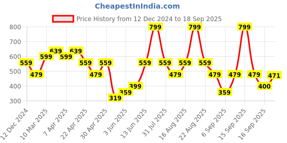 myntra.com mothercare Infant Boys Blue Printed Pure Cotton Romper mothercare Price History Graph from 12 Dec 2024 to 18 Sep 2025