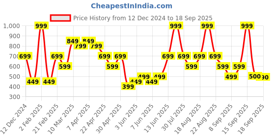 myntra.com mothercare Infant Boys Blue Pure Cotton Striped Space Dinosaur Rocket Pattern Rompers mothercare Price History Graph from 12 Dec 2024 to 18 Sep 2025