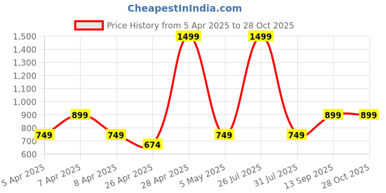 myntra.com mothercare Infant Boys Comfort Insole Loafers mothercare Price History Graph from 5 Apr 2025 to 27 Oct 2025