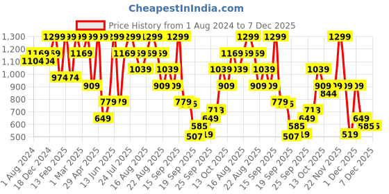 myntra.com mothercare Infant Boys Green & Navy Blue Pack Of 3 Striped & Printed Mid-Rise Trunk Briefs mothercare Price History Graph from 1 Aug 2024 to 7 Dec 2025