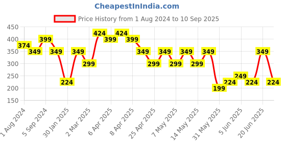 myntra.com mothercare Infant Boys Grey Printed Round Neck T-shirt mothercare Price History Graph from 1 Aug 2024 to 10 Sep 2025