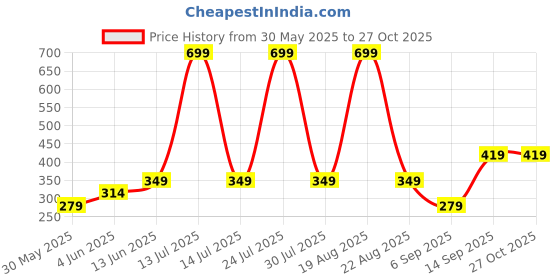 myntra.com mothercare Infant Boys Mickey Mouse Printed Cotton Romper mothercare Price History Graph from 30 May 2025 to 26 Oct 2025