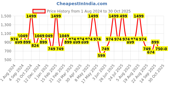 myntra.com mothercare Infant Boys Multicoloured Printed Pure Cotton Sleepsuit mothercare Price History Graph from 1 Aug 2024 to 30 Oct 2025