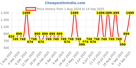 myntra.com mothercare Infant Boys Multicoloured Pure Cotton Striped Sweatshirt mothercare Price History Graph from 1 Aug 2024 to 14 Sep 2025