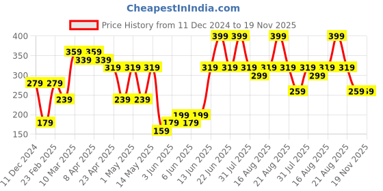 myntra.com mothercare Infant Boys Mustard Yellow & Green Dinosaur Print Pure Cotton T-shirt mothercare Price History Graph from 11 Dec 2024 to 19 Nov 2025