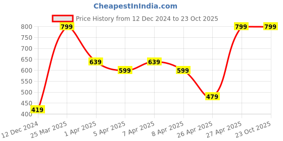 myntra.com mothercare Infant Boys Navy Blue & White Set Of 2 Pure Cotton Beanie Caps with Knot Detail mothercare Price History Graph from 12 Dec 2024 to 23 Oct 2025