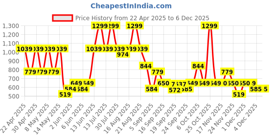 myntra.com mothercare Infant Boys Pack Of 2 Camel Printed Cotton Bodysuits mothercare Price History Graph from 22 Apr 2025 to 4 Dec 2025