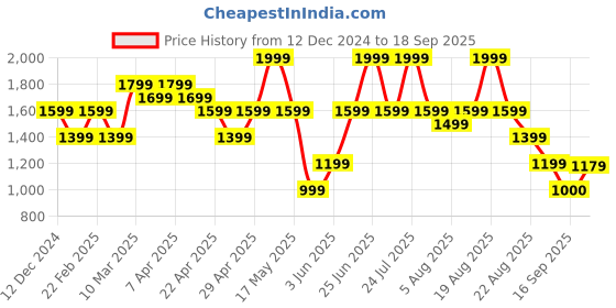 myntra.com mothercare Infant Boys Pack of 2 Printed Cotton Rompers mothercare Price History Graph from 12 Dec 2024 to 18 Sep 2025