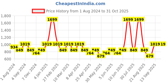 myntra.com mothercare Infant Boys Pack of 2 Printed Pure Cotton Joggers mothercare Price History Graph from 1 Aug 2024 to 31 Oct 2025
