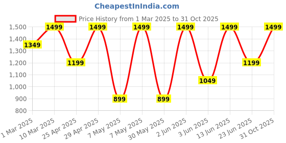 myntra.com mothercare Infant Boys Pack Of 2 Printed Pure Cotton Mid-Rise Joggers mothercare Price History Graph from 1 Mar 2025 to 31 Oct 2025