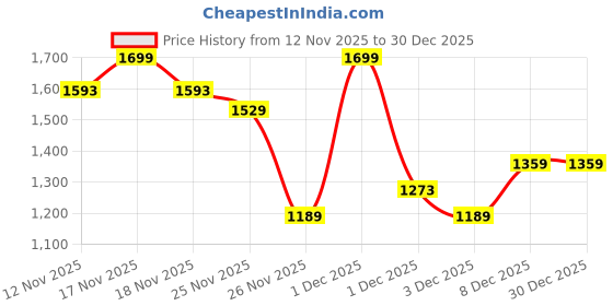 myntra.com mothercare Infant Boys Pack Of 2 Printed Pure Cotton Rompers mothercare Price History Graph from 12 Nov 2025 to 30 Dec 2025