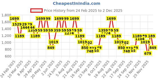 myntra.com mothercare Infant Boys Pack of 2 Pure Cotton Regular Shorts mothercare Price History Graph from 24 Feb 2025 to 1 Dec 2025