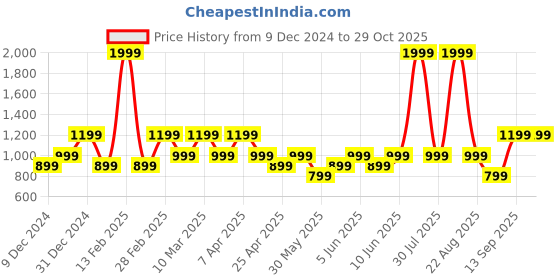 myntra.com mothercare Infant Boys Pack of 3 Multicoloured Printed Pure Cotton Sleepsuits mothercare Price History Graph from 9 Dec 2024 to 29 Oct 2025