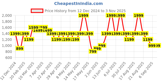 myntra.com mothercare Infant Boys Pack of 3 Pure Cotton Printed Sleepsuits mothercare Price History Graph from 12 Dec 2024 to 3 Nov 2025