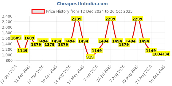 myntra.com mothercare Infant Boys Pack of 3 Pure Cotton Sleepsuits mothercare Price History Graph from 12 Dec 2024 to 26 Oct 2025