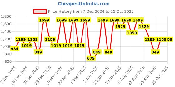 myntra.com mothercare Infant Boys Pack of 3 Pure Cotton T-shirts mothercare Price History Graph from 7 Dec 2024 to 25 Oct 2025