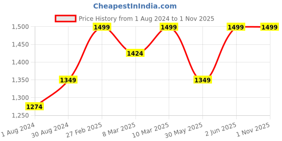 myntra.com mothercare Infant Boys Pack Of 5 Patterned Ankle-Length Socks mothercare Price History Graph from 1 Aug 2024 to 1 Nov 2025