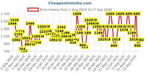 myntra.com mothercare Infant Boys Pack of Rompers & Bodysuit mothercare Price History Graph from 1 Aug 2024 to 17 Sep 2025