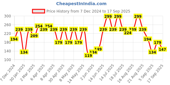 myntra.com mothercare Infant Boys Pink Typography Printed Envelope Neck Pure Cotton T-shirt mothercare Price History Graph from 7 Dec 2024 to 17 Sep 2025