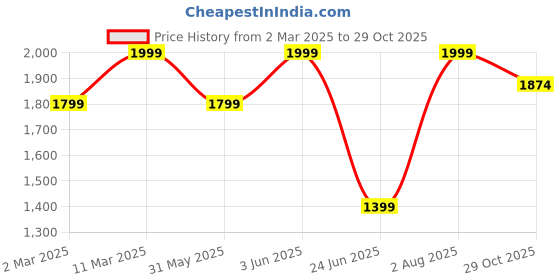 myntra.com mothercare Infant Boys Printed Dungarees mothercare Price History Graph from 2 Mar 2025 to 29 Oct 2025
