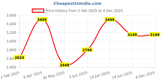 myntra.com mothercare Infant Boys Printed Pure Cotton Dungarees With T-Shirt mothercare Price History Graph from 2 Feb 2025 to 3 Dec 2025