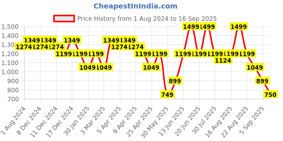 myntra.com mothercare Infant Boys Printed Pure Cotton Romper mothercare Price History Graph from 1 Aug 2024 to 16 Sep 2025
