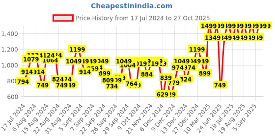 myntra.com mothercare Infant Boys Printed Rompers mothercare Price History Graph from 17 Jul 2024 to 27 Oct 2025