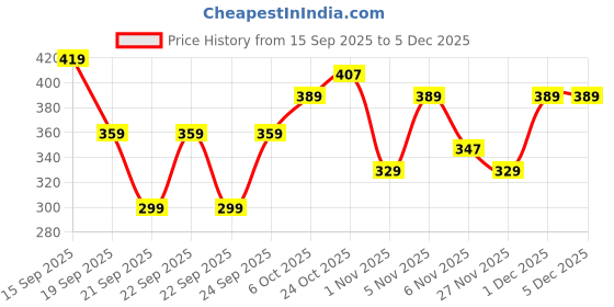 myntra.com mothercare Infant Boys Pure Cotton Printed Beanie with Pair of Mittens mothercare Price History Graph from 15 Sep 2025 to 5 Dec 2025