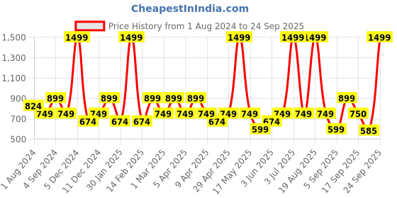 myntra.com mothercare Infant Boys Red Printed Pure Cotton Sweatshirt mothercare Price History Graph from 1 Aug 2024 to 24 Sep 2025