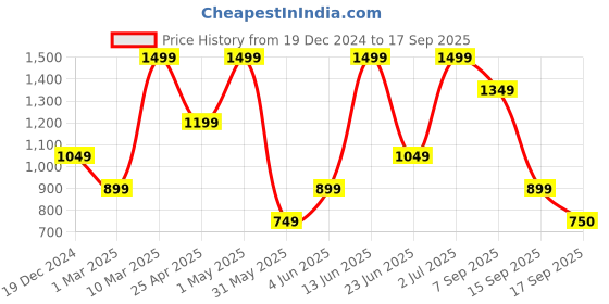 myntra.com mothercare Infant Boys Striped Pure Cotton Sleepsuit with Hat mothercare Price History Graph from 19 Dec 2024 to 17 Sep 2025