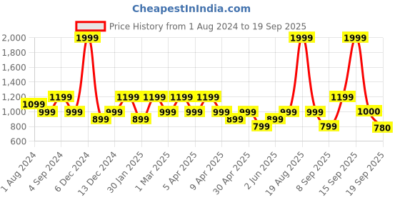 myntra.com mothercare Infant Boys White & Green Micro Veggies Print Pure Cotton Wadded Sleepsuit mothercare Price History Graph from 1 Aug 2024 to 19 Sep 2025